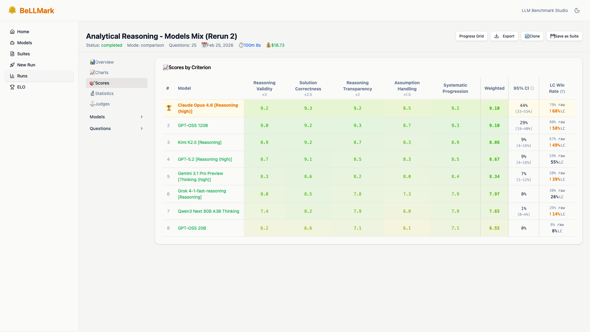 BeLLMark evaluation scores — detailed scoring breakdown